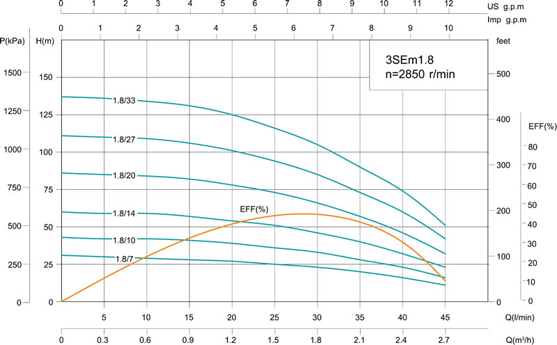 Скважинный насос 3SE(m) 3&rsquo;&rsquo;