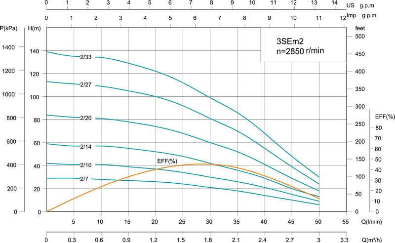 Скважинный насос 3SE(m) 3&rsquo;&rsquo;