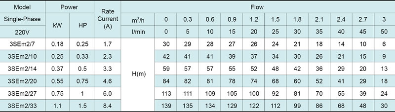 Скважинный насос 3SE(m) 3&rsquo;&rsquo;