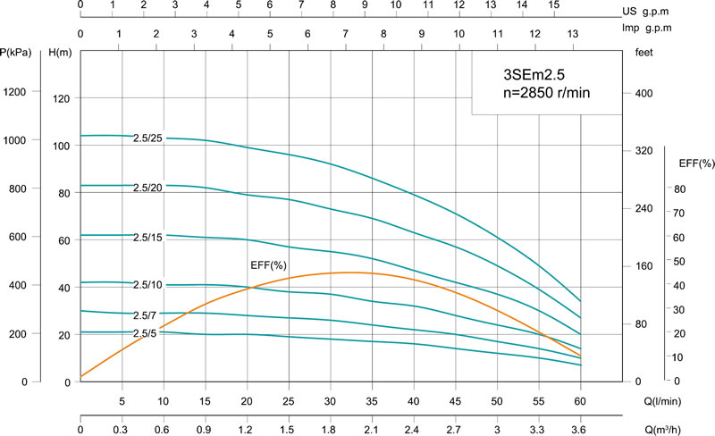 Скважинный насос 3SE(m) 3&rsquo;&rsquo;