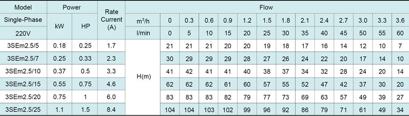 Скважинный насос 3SE(m) 3&rsquo;&rsquo;