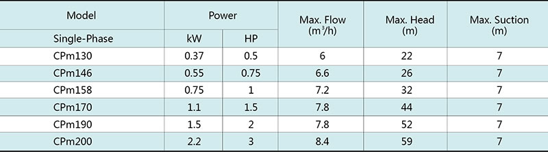Центробежный насос Cpm