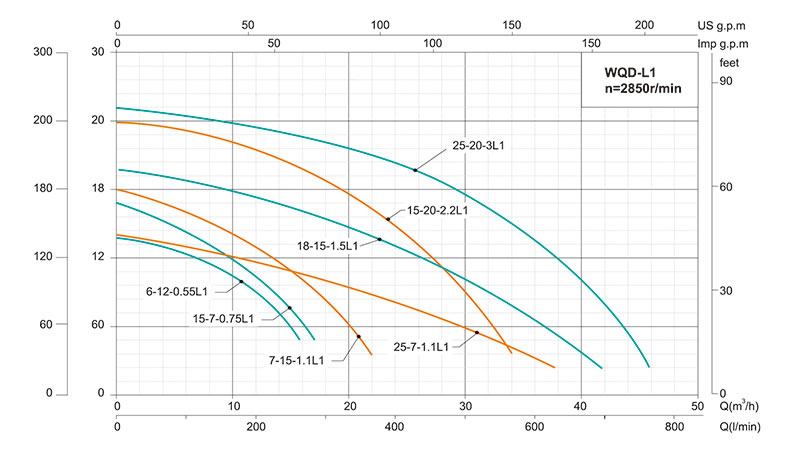Погружной фекальный насос WQ(D)-L1 
